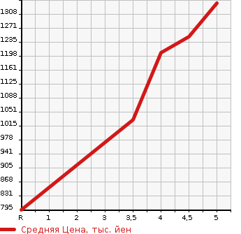 Аукционная статистика: График изменения цены MAZDA FLAIR CROSSOVER 2020 MS52S в зависимости от аукционных оценок