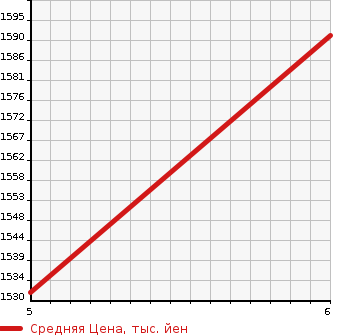 Аукционная статистика: График изменения цены MAZDA FLAIR CROSSOVER 2023 MS52S в зависимости от аукционных оценок