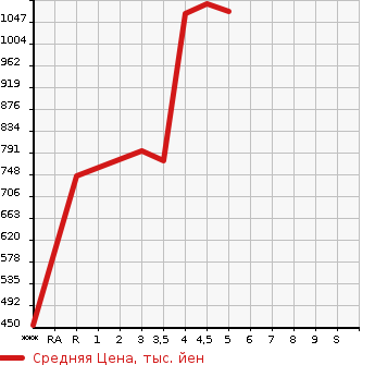 Аукционная статистика: График изменения цены MAZDA FLAIR CROSSOVER 2020 MS92S в зависимости от аукционных оценок