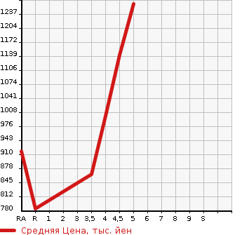 Аукционная статистика: График изменения цены MAZDA FLAIR CROSSOVER 2021 MS92S в зависимости от аукционных оценок