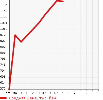 Аукционная статистика: График изменения цены MAZDA FLAIR CROSSOVER 2022 MS92S в зависимости от аукционных оценок