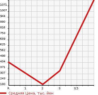 Аукционная статистика: График изменения цены MAZDA EUNOS ROADSTER 1990 NA6CE в зависимости от аукционных оценок