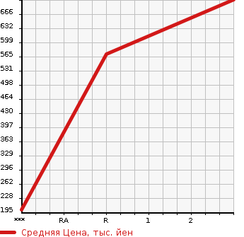 Аукционная статистика: График изменения цены MAZDA ROADSTER 1994 NA8C в зависимости от аукционных оценок