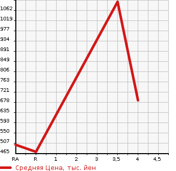 Аукционная статистика: График изменения цены MAZDA EUNOS ROADSTER 1997 NA8C в зависимости от аукционных оценок