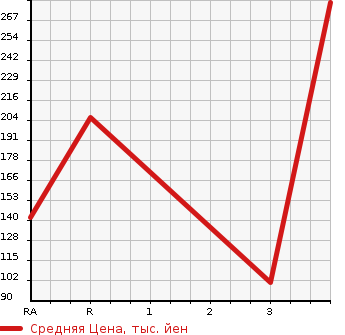 Аукционная статистика: График изменения цены MAZDA ROADSTER 2001 NB6C в зависимости от аукционных оценок