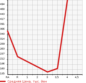 Аукционная статистика: График изменения цены MAZDA ROADSTER 2003 NB6C в зависимости от аукционных оценок