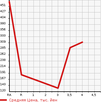 Аукционная статистика: График изменения цены MAZDA ROADSTER 2004 NB6C в зависимости от аукционных оценок