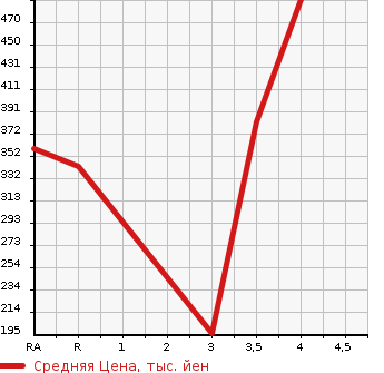 Аукционная статистика: График изменения цены MAZDA ROADSTER 1998 NB8C в зависимости от аукционных оценок