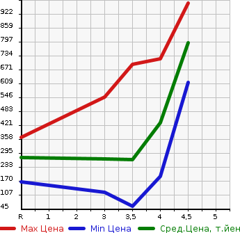Аукционная статистика: График изменения цены MAZDA ROADSTER 2005 NCEC в зависимости от аукционных оценок