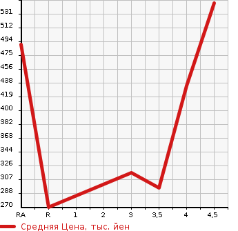 Аукционная статистика: График изменения цены MAZDA ROADSTER 2006 NCEC в зависимости от аукционных оценок