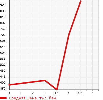 Аукционная статистика: График изменения цены MAZDA ROADSTER 2010 NCEC в зависимости от аукционных оценок