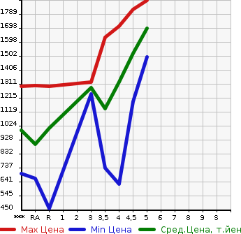 Аукционная статистика: График изменения цены MAZDA ROADSTER 2015 ND5RC в зависимости от аукционных оценок