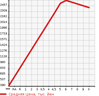 Аукционная статистика: График изменения цены MAZDA ROADSTER 2023 ND5RC в зависимости от аукционных оценок