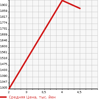 Аукционная статистика: График изменения цены MAZDA ROADSTER RF 2016 NDERC в зависимости от аукционных оценок
