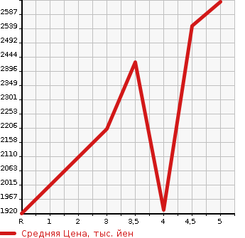 Аукционная статистика: График изменения цены MAZDA ROADSTER RF 2021 NDERC в зависимости от аукционных оценок