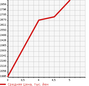 Аукционная статистика: График изменения цены MAZDA ROADSTER RF 2022 NDERC в зависимости от аукционных оценок