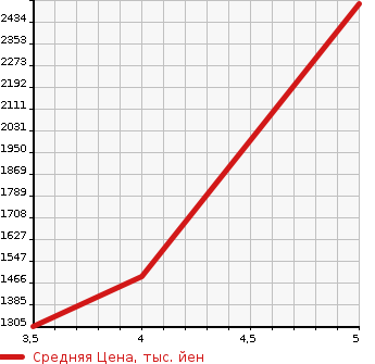 Аукционная статистика: График изменения цены MAZDA BONGO TRUCK 2021 S413F в зависимости от аукционных оценок