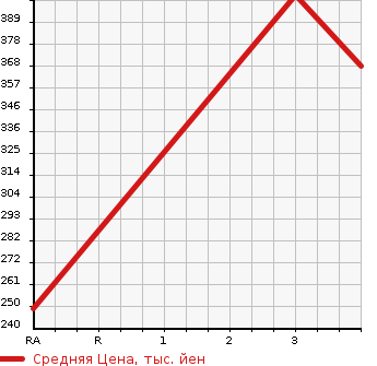 Аукционная статистика: График изменения цены MAZDA BONGO BRAWNY TRUCK 1995 SD29M в зависимости от аукционных оценок