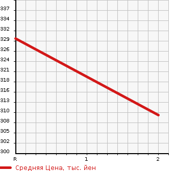 Аукционная статистика: График изменения цены MAZDA BONGO BRAWNY 1990 SD29M в зависимости от аукционных оценок