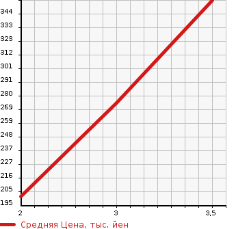 Аукционная статистика: График изменения цены MAZDA BONGO BRAWNY TRUCK 1998 SD5AT в зависимости от аукционных оценок