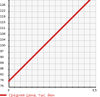 Аукционная статистика: График изменения цены MAZDA BONGO BRAWNY TRUCK 1996 SD89T в зависимости от аукционных оценок