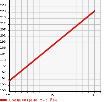 Аукционная статистика: График изменения цены MAZDA BONGO BRAWNY 1993 SDEAT в зависимости от аукционных оценок