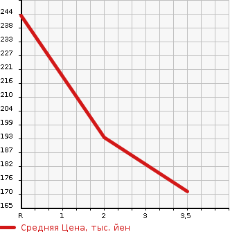 Аукционная статистика: График изменения цены MAZDA BONGO TRUCK 1992 SE28M в зависимости от аукционных оценок