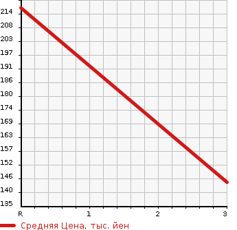 Аукционная статистика: График изменения цены MAZDA BONGO TRUCK 1994 SE28M в зависимости от аукционных оценок