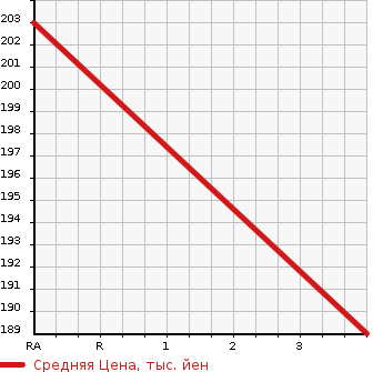 Аукционная статистика: График изменения цены MAZDA BONGO TRUCK 1994 SE28T в зависимости от аукционных оценок