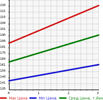 Аукционная статистика: График изменения цены MAZDA BONGO 1995 SE28T в зависимости от аукционных оценок