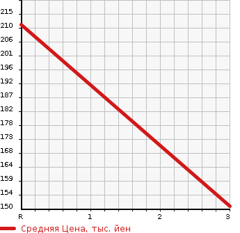 Аукционная статистика: График изменения цены MAZDA BONGO 1997 SE28T в зависимости от аукционных оценок