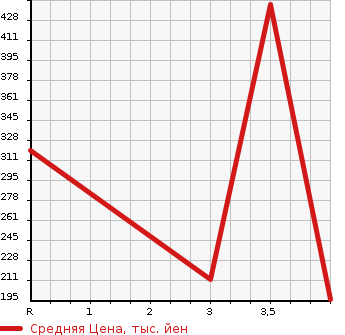 Аукционная статистика: График изменения цены MAZDA RX-8 2010 SE3P в зависимости от аукционных оценок