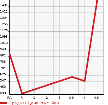 Аукционная статистика: График изменения цены MAZDA RX-8 2011 SE3P в зависимости от аукционных оценок