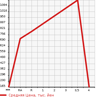 Аукционная статистика: График изменения цены MAZDA RX-8 2013 SE3P в зависимости от аукционных оценок