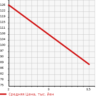 Аукционная статистика: График изменения цены MAZDA BONGO 1996 SE88T в зависимости от аукционных оценок