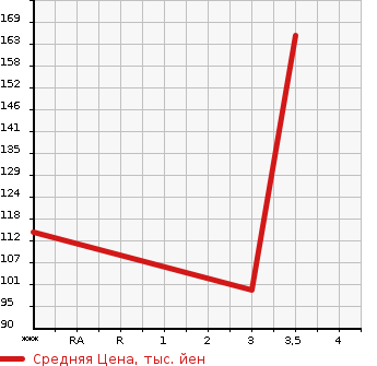 Аукционная статистика: График изменения цены MAZDA BONGO 1997 SE88T в зависимости от аукционных оценок