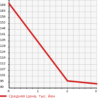 Аукционная статистика: График изменения цены MAZDA BONGO TRUCK 1990 SEF8T в зависимости от аукционных оценок