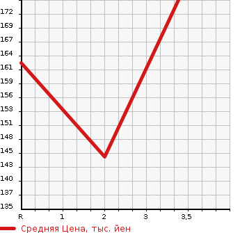 Аукционная статистика: График изменения цены MAZDA BONGO TRUCK 1992 SEF8T в зависимости от аукционных оценок