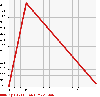 Аукционная статистика: График изменения цены MAZDA BONGO FRIENDEE 2001 SG5W в зависимости от аукционных оценок
