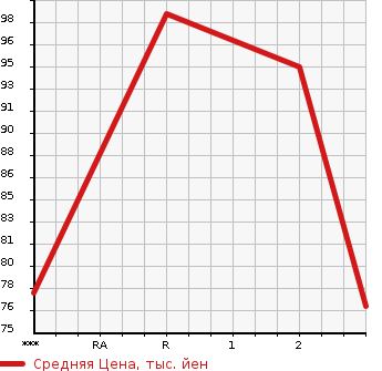 Аукционная статистика: График изменения цены MAZDA BONGO FRIENDEE 2000 SGEW в зависимости от аукционных оценок