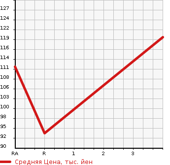 Аукционная статистика: График изменения цены MAZDA BONGO FRIENDEE 2002 SGEW в зависимости от аукционных оценок