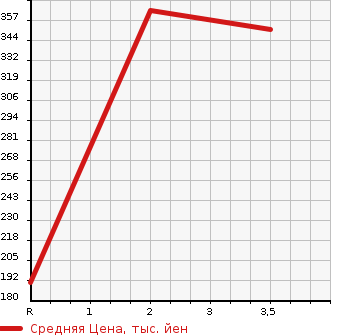 Аукционная статистика: График изменения цены MAZDA BONGO TRUCK 1999 SK22L в зависимости от аукционных оценок