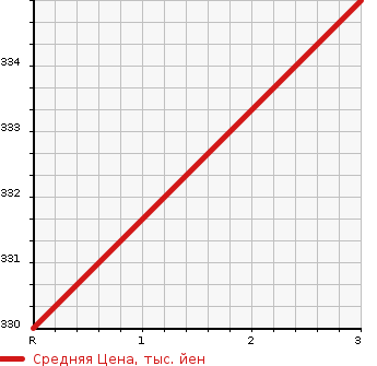 Аукционная статистика: График изменения цены MAZDA BONGO TRUCK 2000 SK22L в зависимости от аукционных оценок