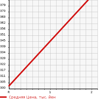 Аукционная статистика: График изменения цены MAZDA BONGO 1999 SK22L в зависимости от аукционных оценок