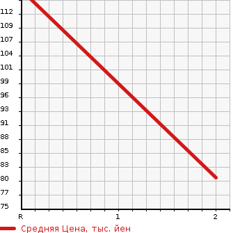 Аукционная статистика: График изменения цены MAZDA BONGO VAN 2000 SK22M в зависимости от аукционных оценок