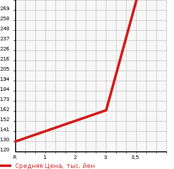 Аукционная статистика: График изменения цены MAZDA BONGO TRUCK 2003 SK22T в зависимости от аукционных оценок