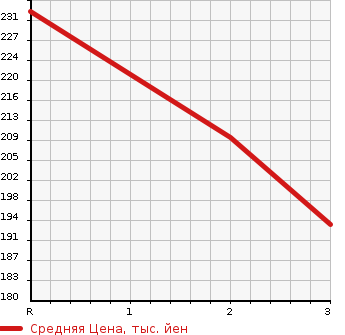 Аукционная статистика: График изменения цены MAZDA BONGO 2000 SK22T в зависимости от аукционных оценок