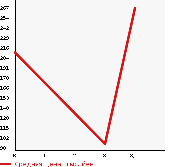 Аукционная статистика: График изменения цены MAZDA BONGO 2002 SK22T в зависимости от аукционных оценок