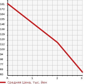 Аукционная статистика: График изменения цены MAZDA BONGO 2003 SK22T в зависимости от аукционных оценок