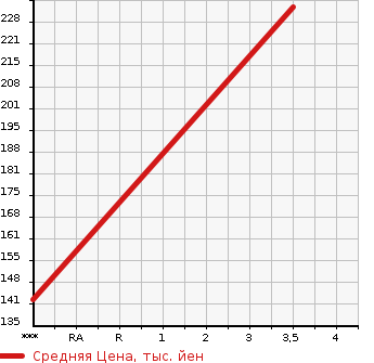 Аукционная статистика: График изменения цены MAZDA BONGO 2001 SK22V в зависимости от аукционных оценок